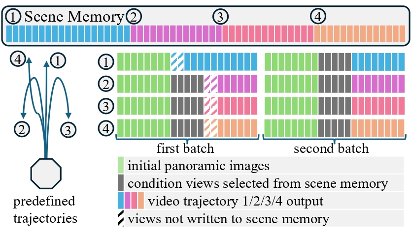 WorldExplorer Scene Memory
